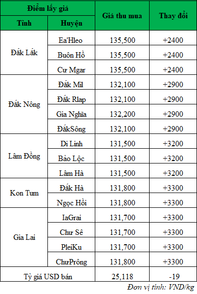 Giá cà phê hôm nay_1714097902.png